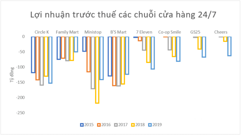 bieu-do-loi-nhuan-truoc-thue-cua-cac-cua-hang-tien-loi-1 biểu đồ lợi nhuận trước thuế của các cửa hàng tiện lợi