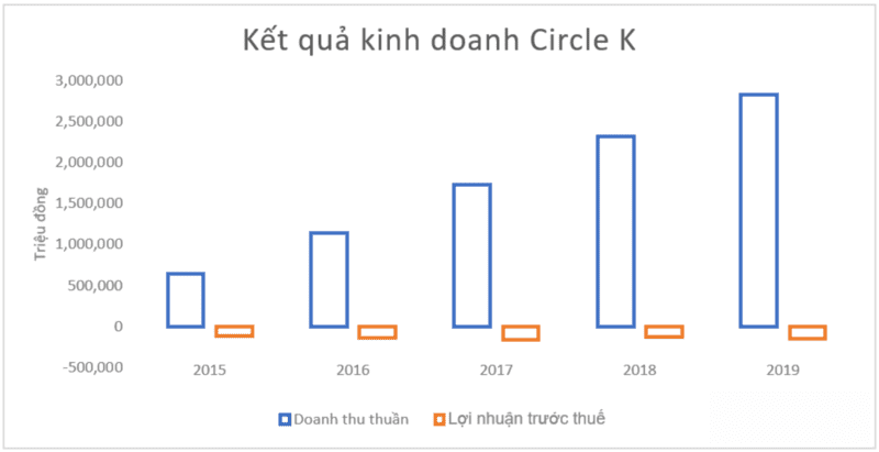 ket-qua-kinh-doanh-cac-nam-cua-circlek-1 kết quả kinh doanh của circle K