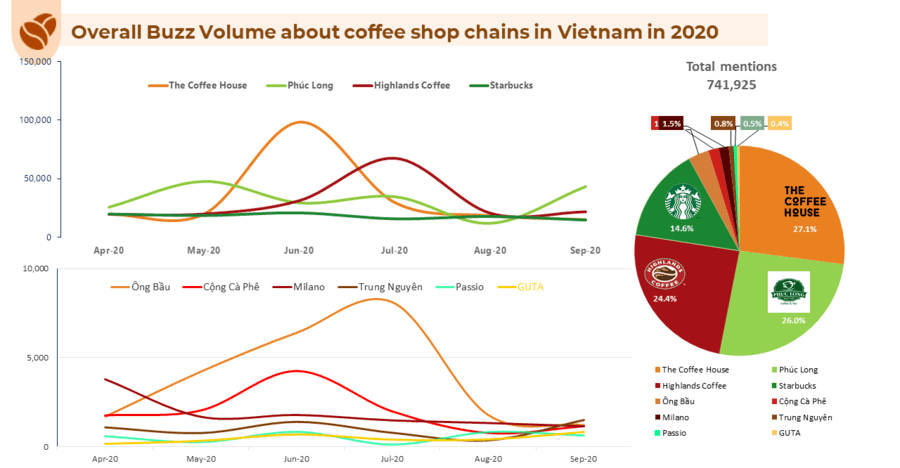 luong-tieu-thu-cafe-cua-mot-so-thuong-hieu-nam-2020-e1657730919105-1 lượng tiêu thụ cafe của một số thương hiệu năm 2020