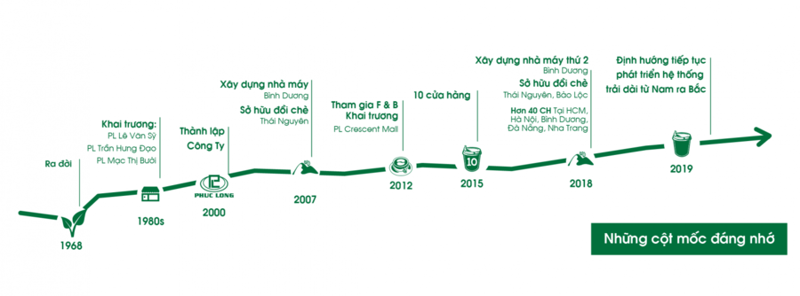 qua-trinh-phat-trien-phuc-long-1 quá trình phát triển phúc long