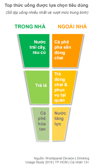 thói quen tiêu dùng và thị trường thức uống