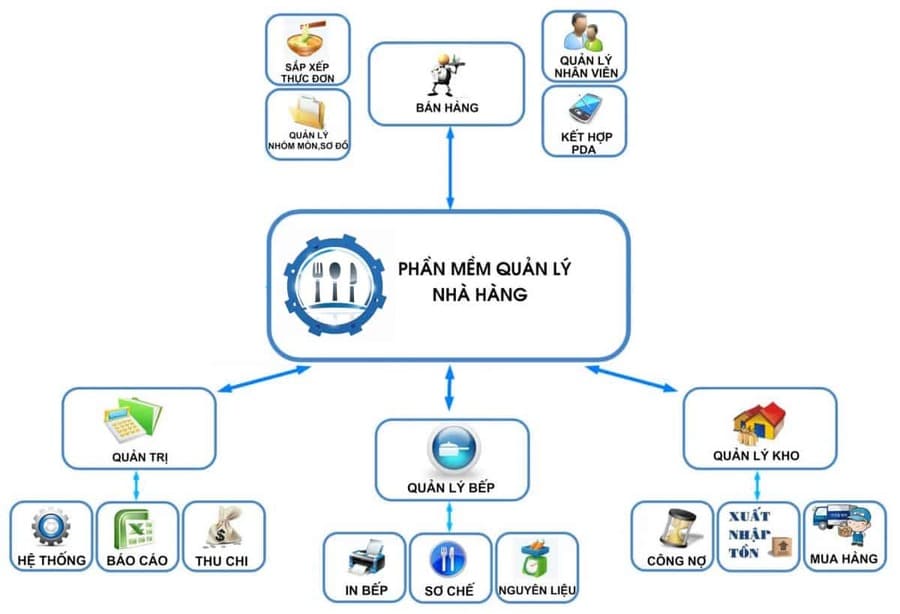 thông tin phần mềm quản lý nhà hàng