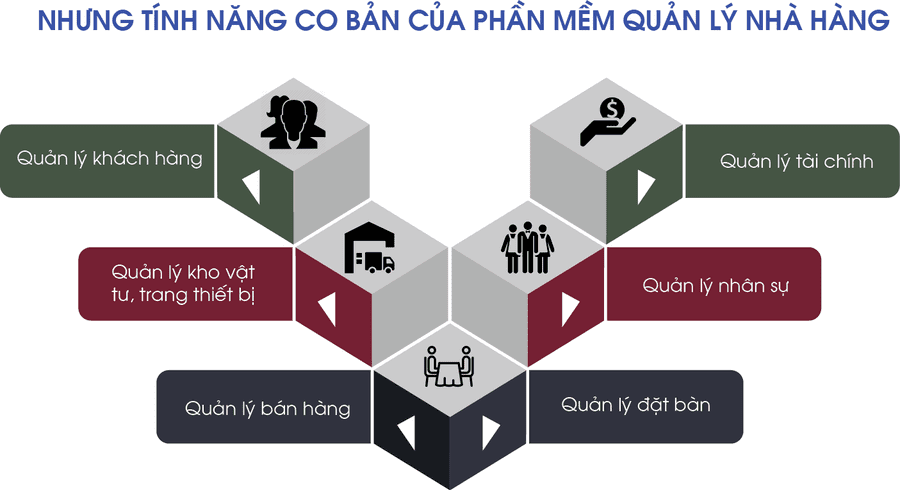 tính năng cơ bản quản lý nhà hàng bằng phần mềm