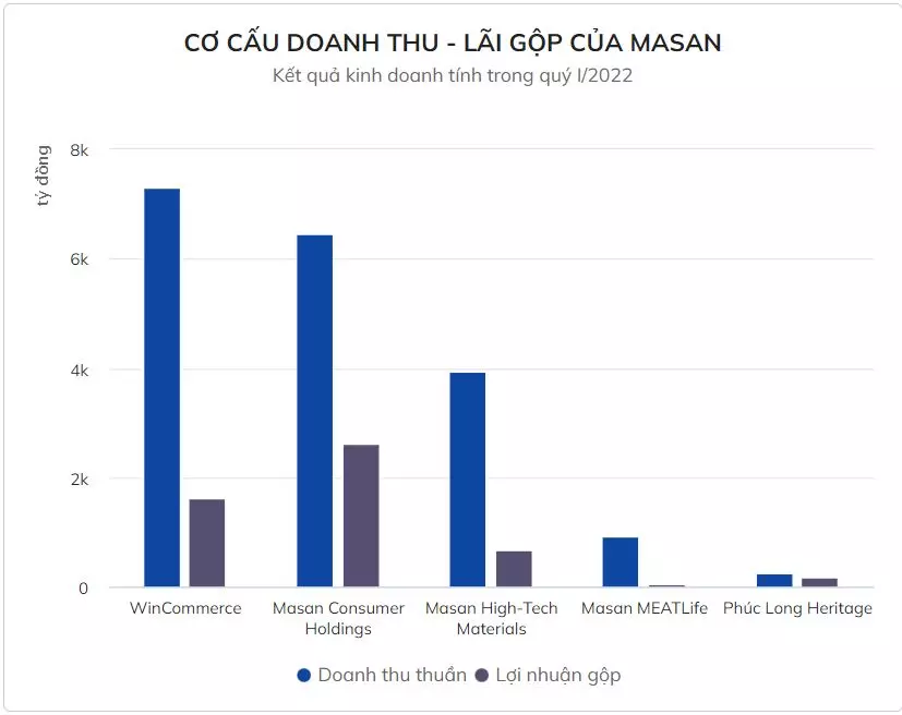 cơ cấu doanh thu lãi gộp của masan quý 1 năm 2022
