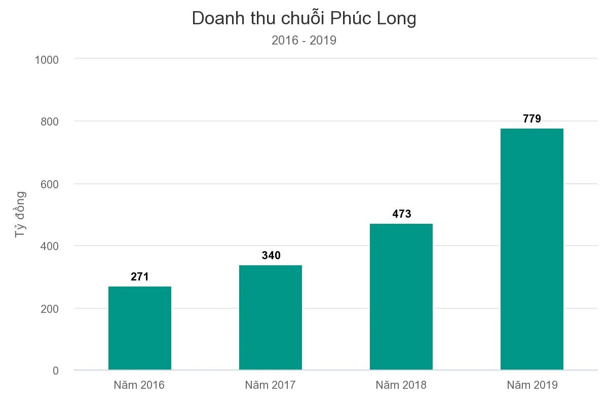 doanh thu phúc long trước khi masan thâu tóm