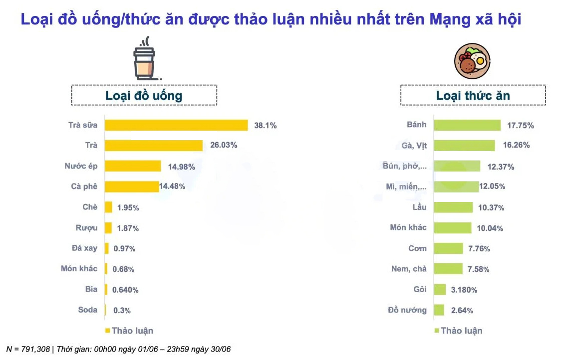 loại đồ uống thức ăn được thảo luận nhiều nhất trên mạng xã hội