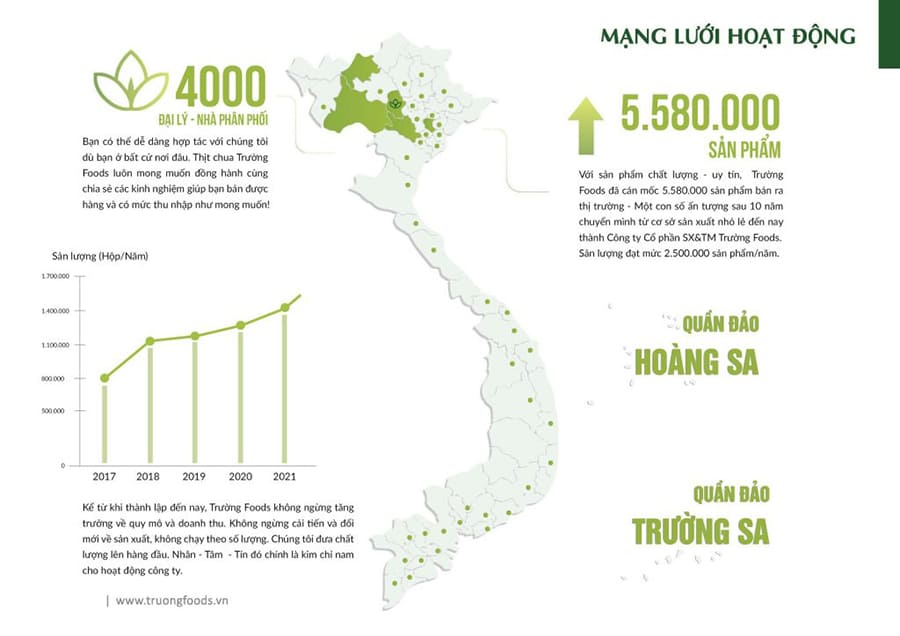 mang-luoi-hoat-dong-thit-chua-truong-foods mạng lưới hoạt động thịt chua trường foods
