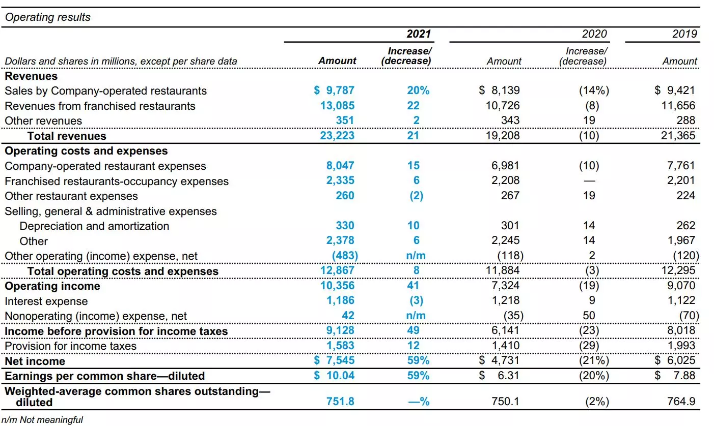bao-cao-thuong-nien-cua-mcdonalds-nam-2021 báo cáo thường niên của mcdonald's năm 2021