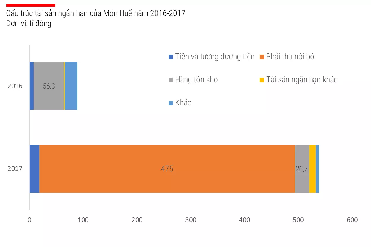 cau-truc-tai-san-ngan-han-cua-mon-hue-2016-2017 cấu trúc tài sản ngắn hạn của món huế 2016-2017