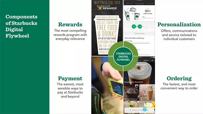 chien-luoc-phat-trien-ung-dung-di-dong-starbucks chiến lược phát triển ứng dụng di động starbucks
