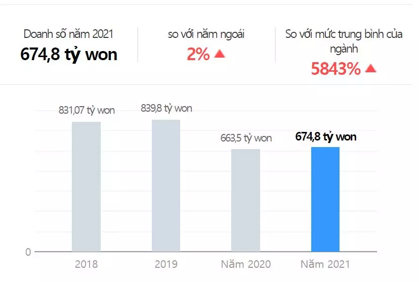 doanh-thu-cua-lotteria-giai-doan-2018-2021 doanh thu của lotteria giai đoạn 2018 - 2021