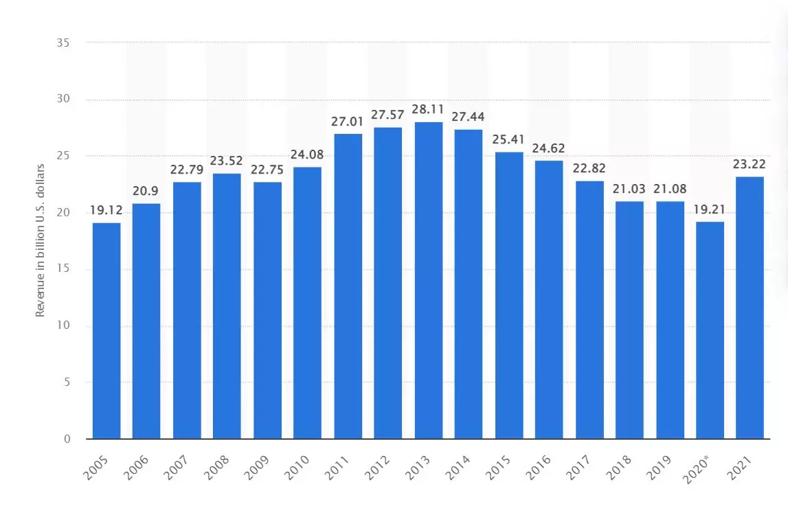 doanh-thu-cua-mcdonalds-giai-doan-2005-2021 doanh thu của mcdonald's giai đoạn 2005 - 2021