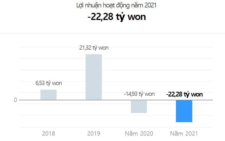 loi-nhuan-hoat-dong-cua-lotteria-giai-doan-2018-2021 lợi nhuận hoạt động của lotteria giai đoạn 2018 - 2021