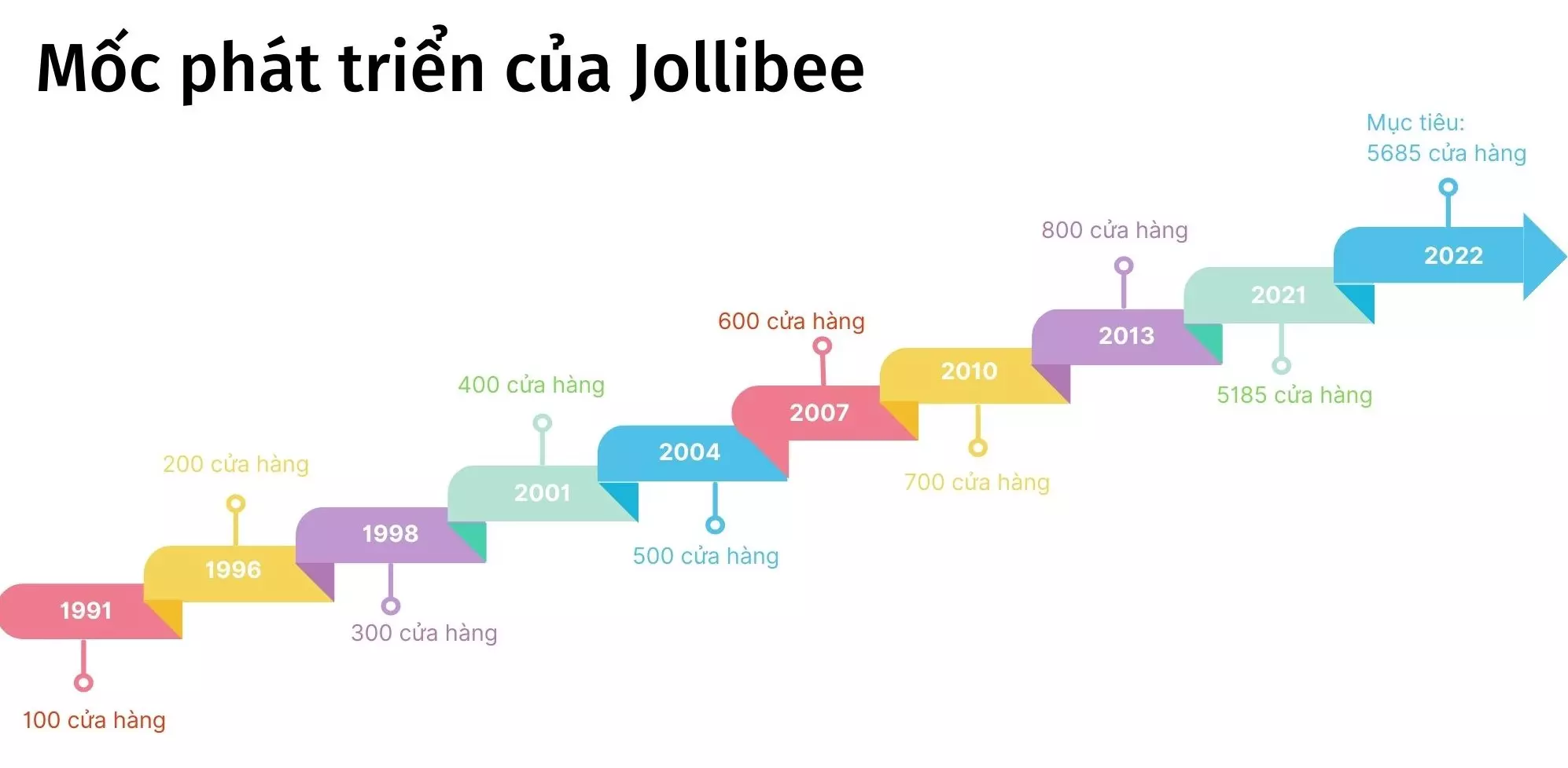 moc-phat-trien-cua-jollibee mốc phát triển của jollibee