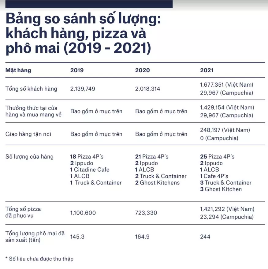 số lượng khách hàng và bánh pizza giai đoạn 2019 - 2021