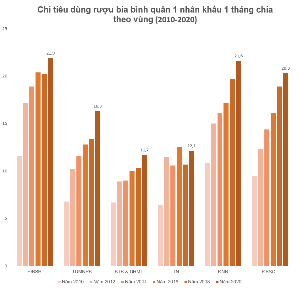 chi tiêu rượu bia tại một số vùng