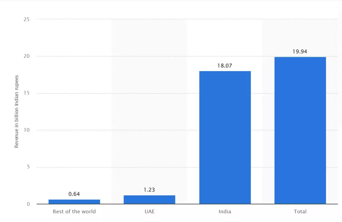 doanh thu của zomato theo khu vực năm 2021