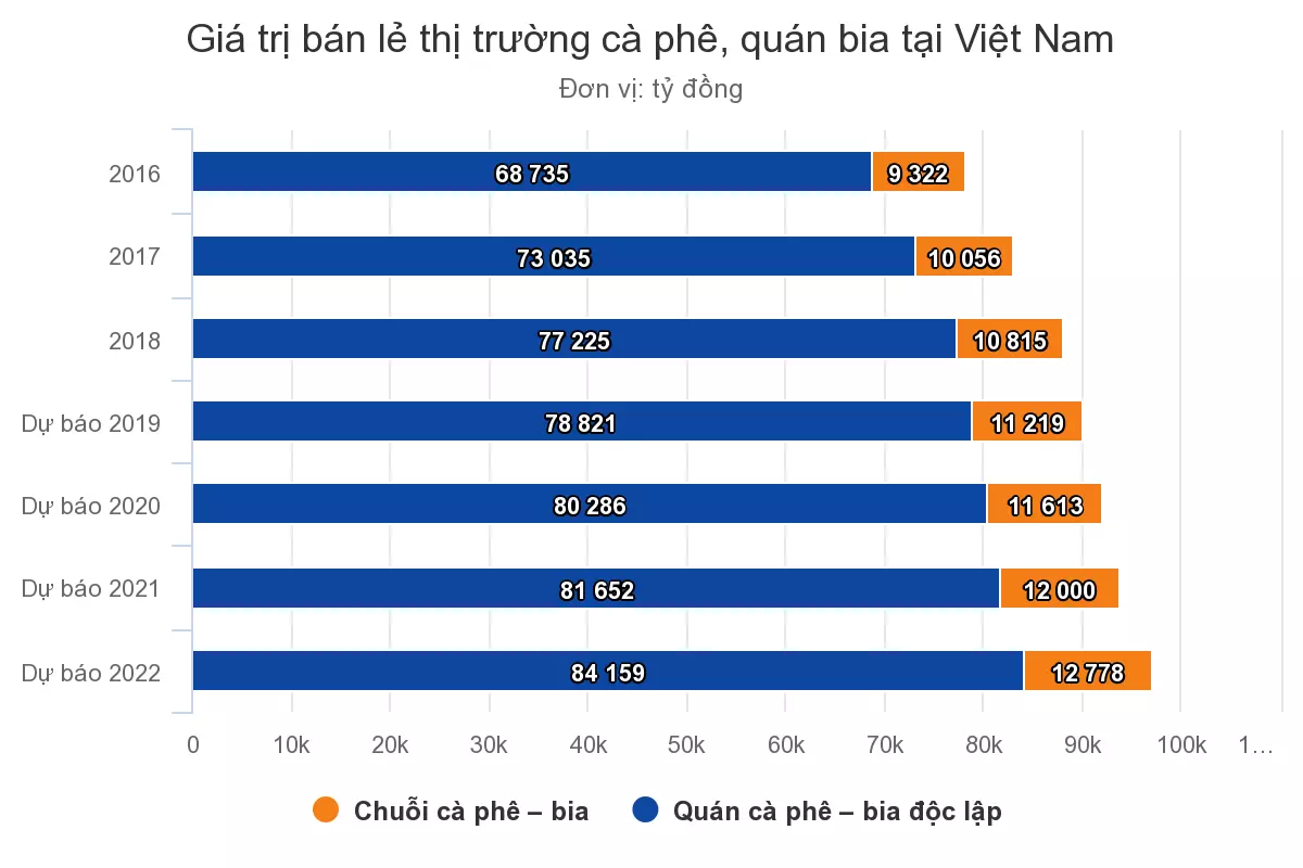 giá trị bán lẻ thị trường cafe bia