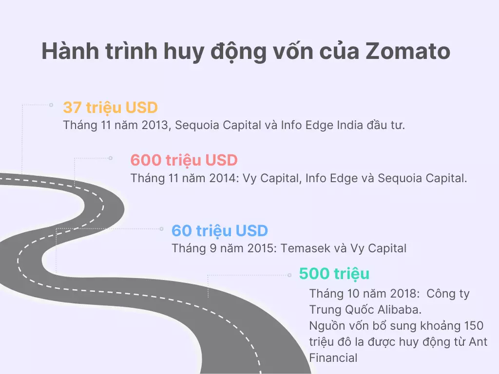 hành trình huy động vốn của zomato