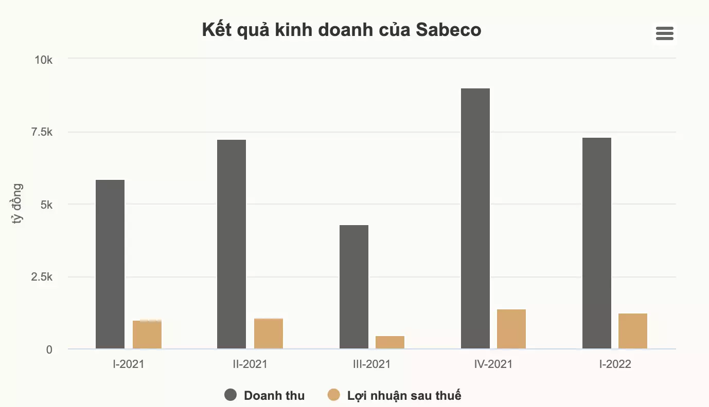 kết quả kinh doanh của sabeco