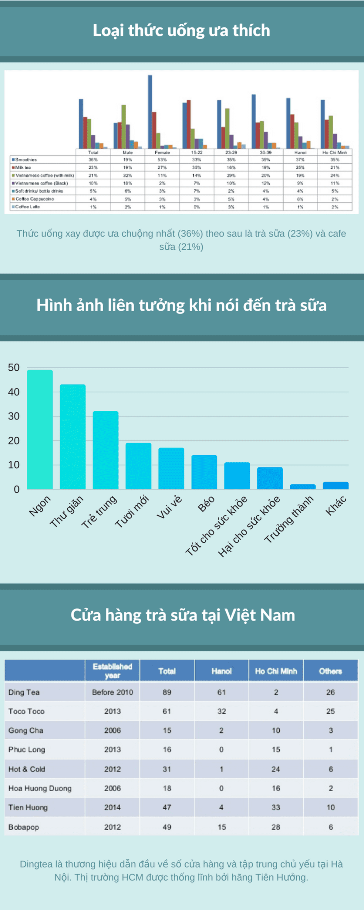 một số dữ liệu về trà sữa