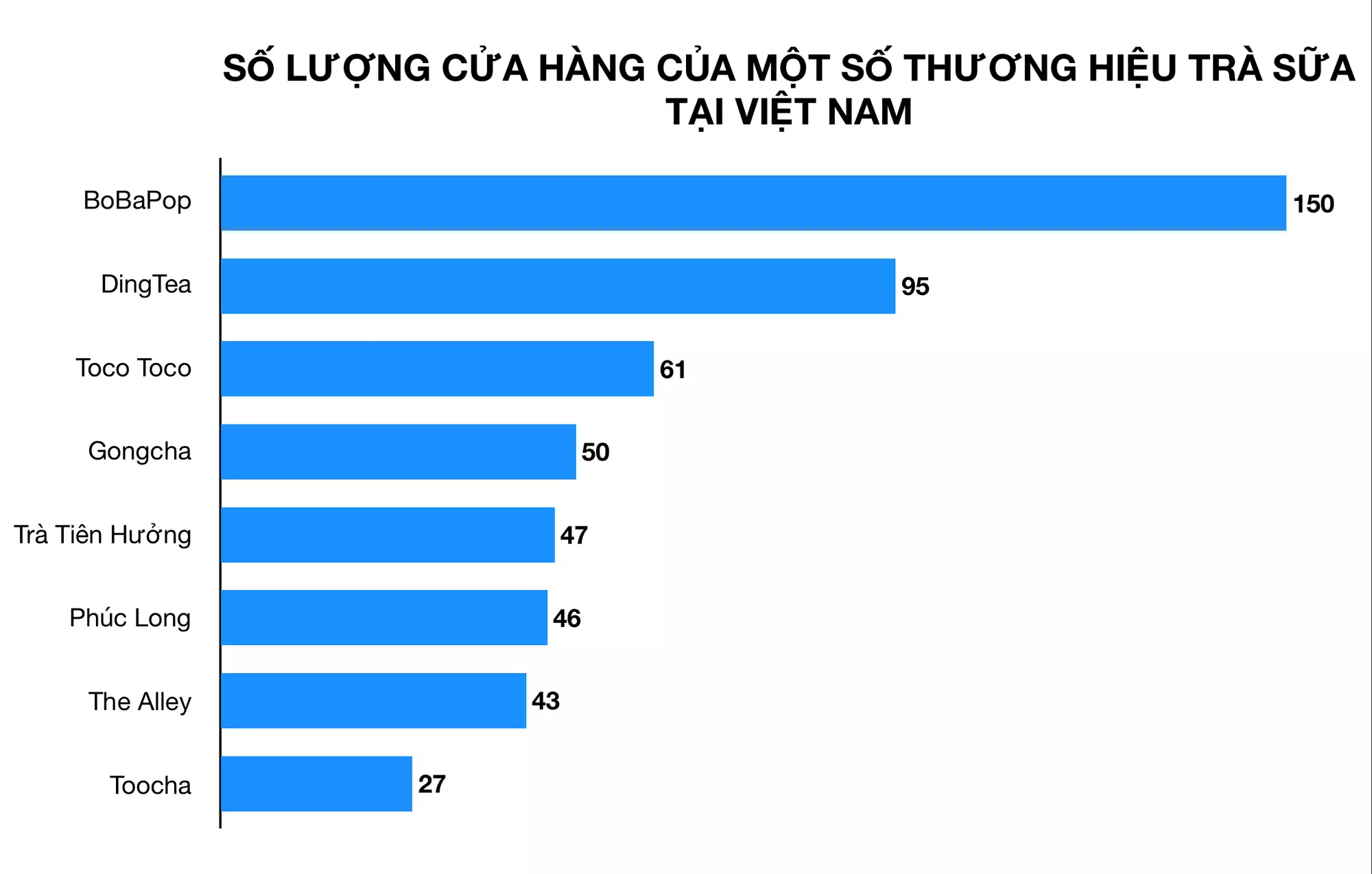 số lượng cửa hàng của một số thương hiệu