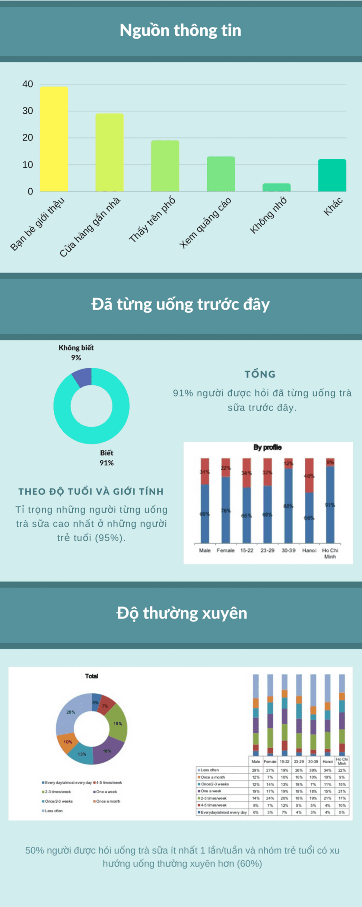 thói quen sử dụng trà sữa