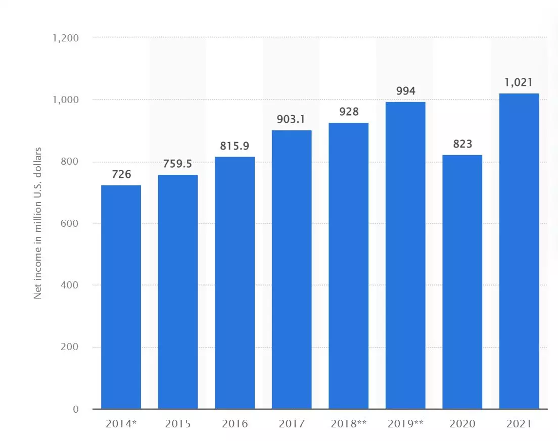 thu nhập ròng của burger king giai đoạn 2014 -2021
