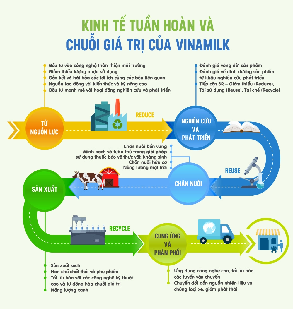 kinh tế tuần hoàn và chuỗi giá trị vinamilk