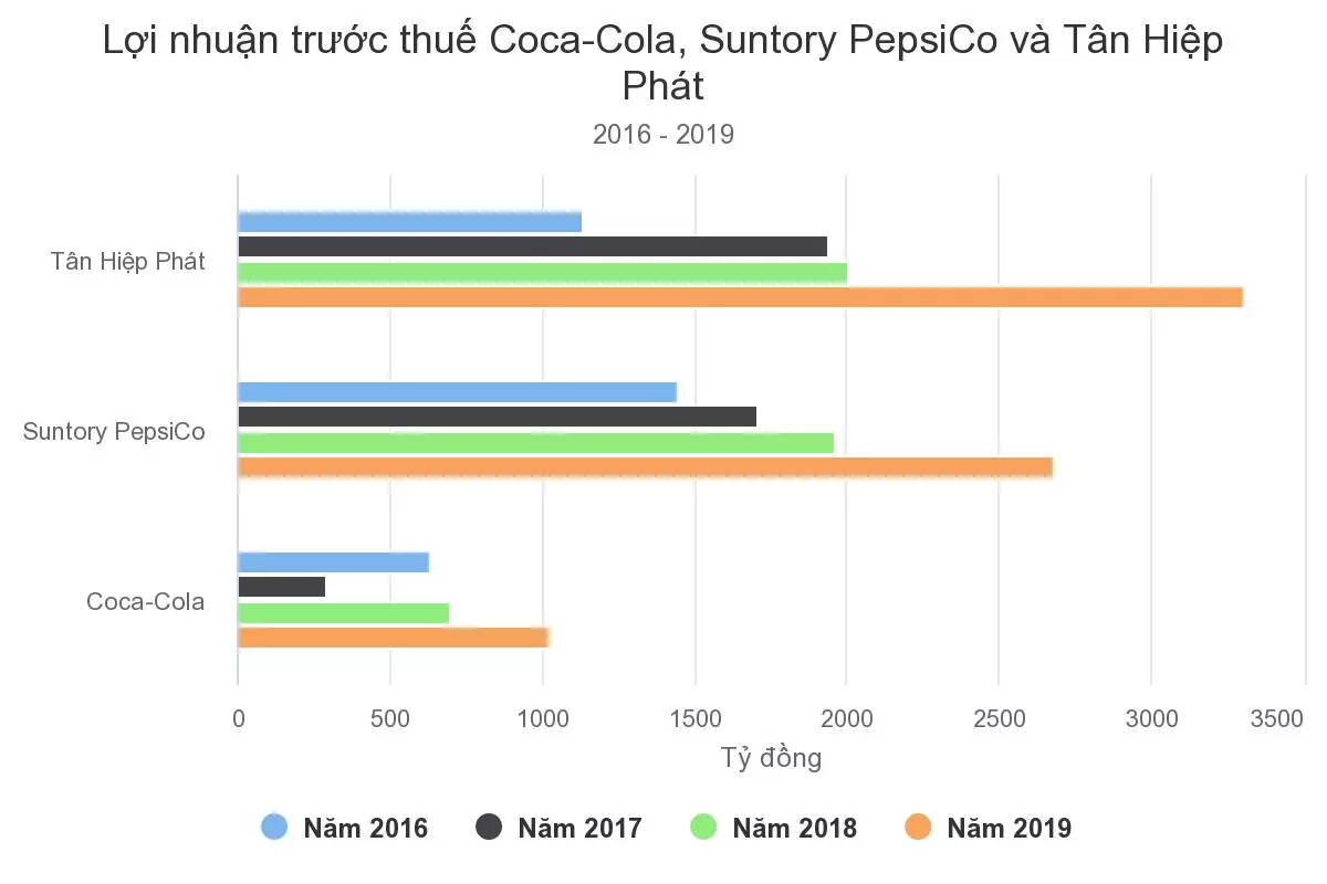 lợi nhuận trước thuế của pepsico và một số thương hiệu khác