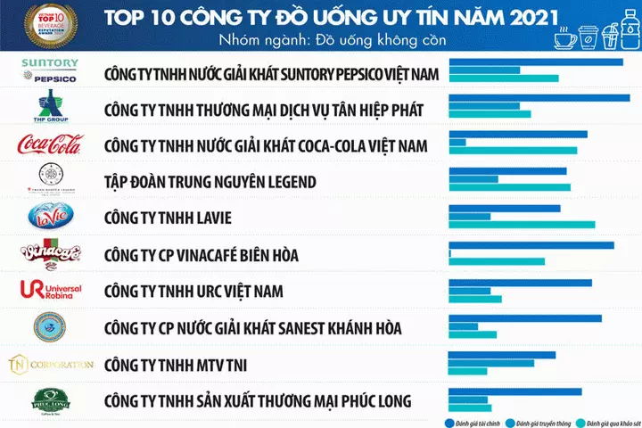 pepsico top công ty đồ uống uy tín