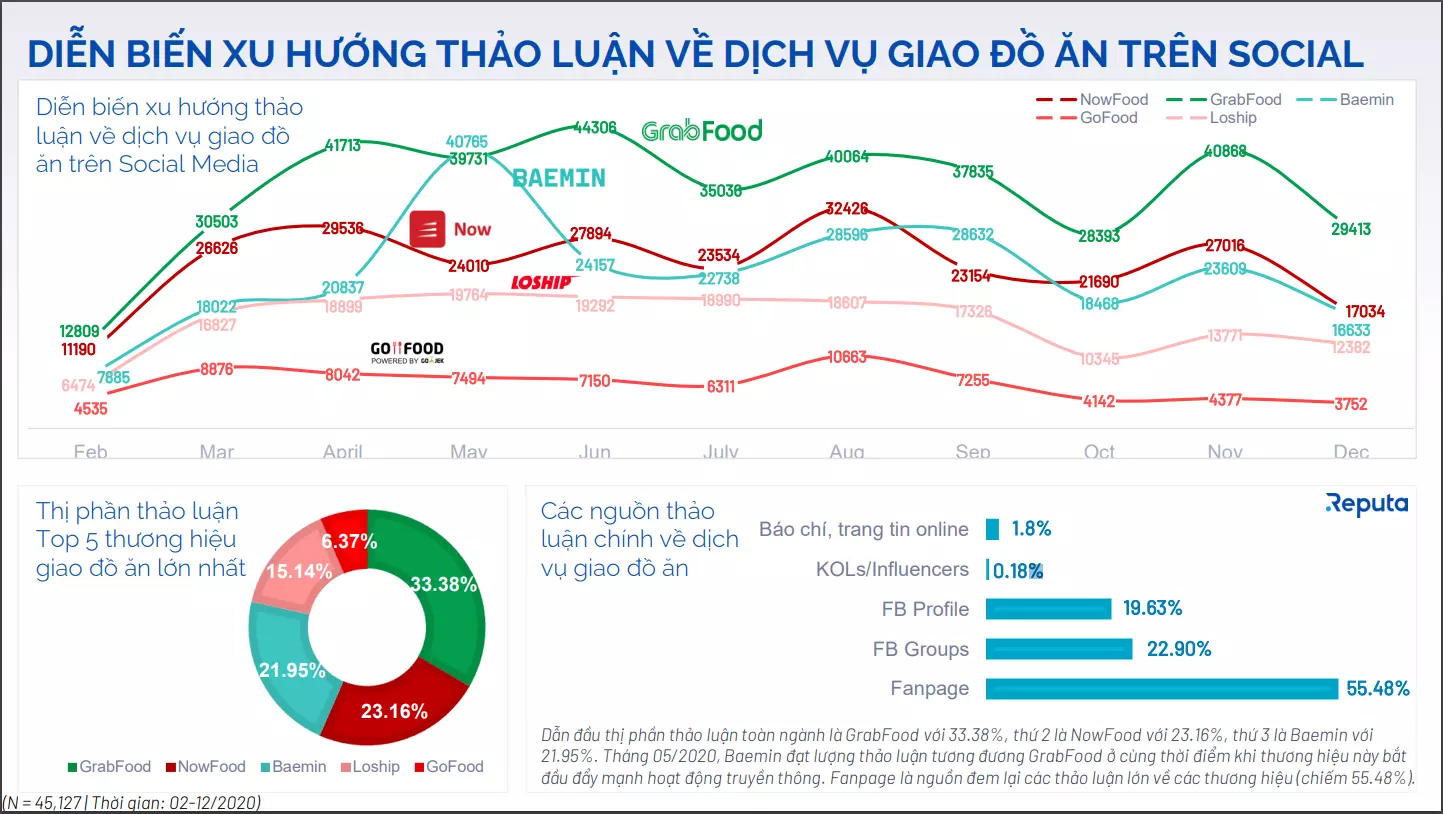 thảo luận dịch vụ thức ăn trên social