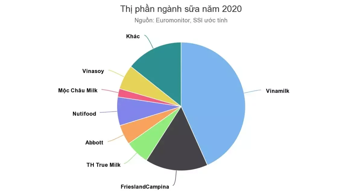 thị phần ngành sữa 2020