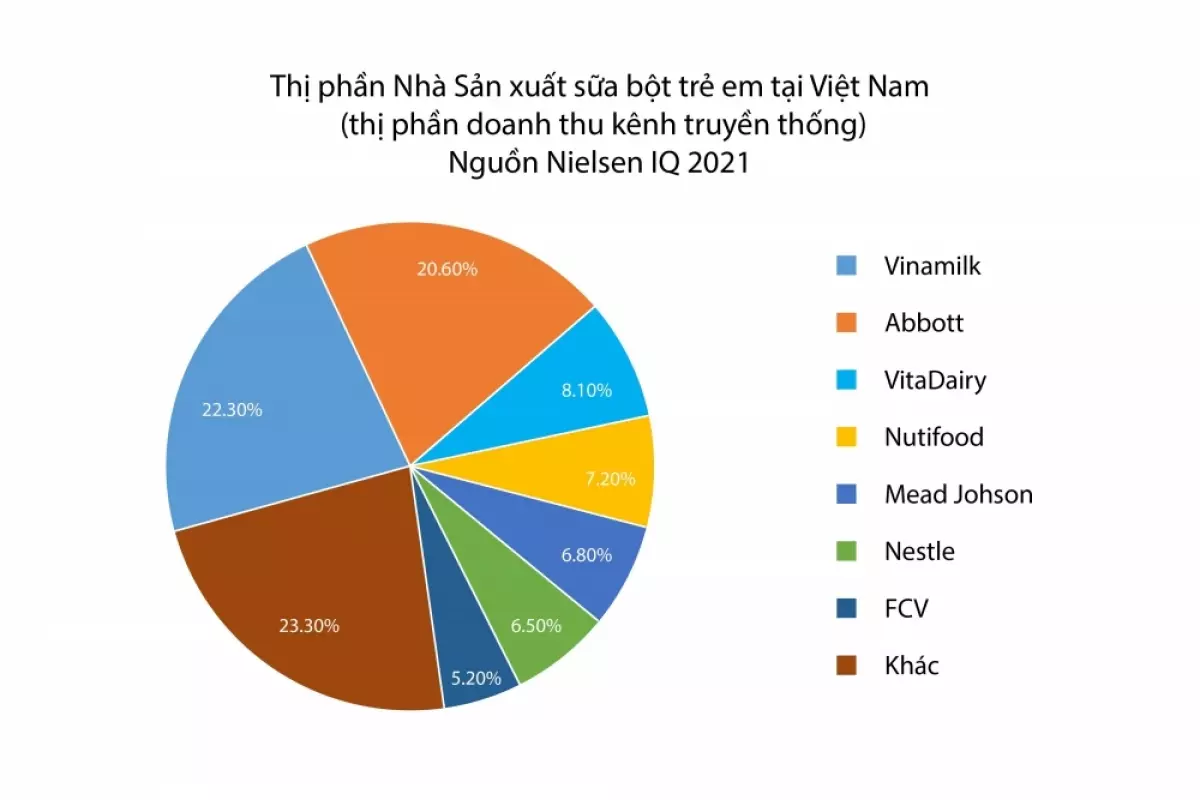 thị phần sữa