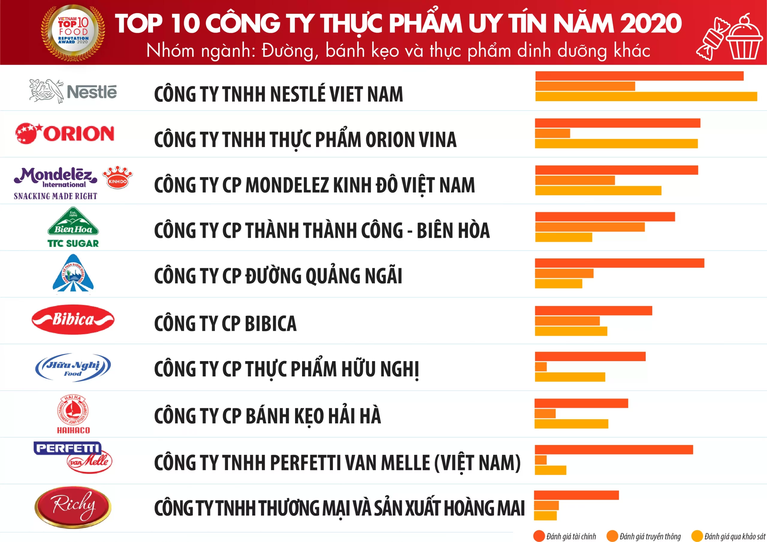 top 10 công ty thực phẩm uy tín năm 2021