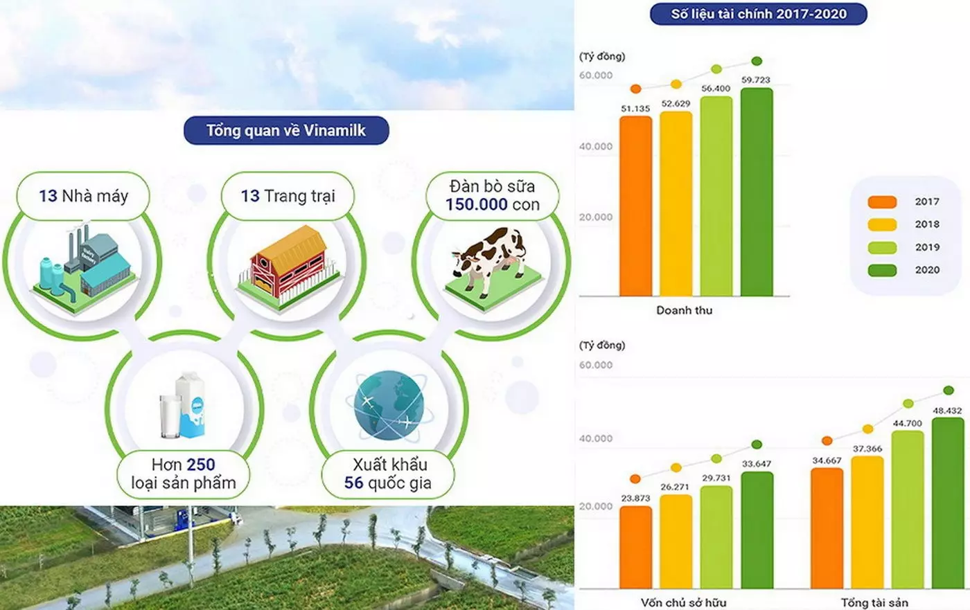 vinamilk các số liệu 2020
