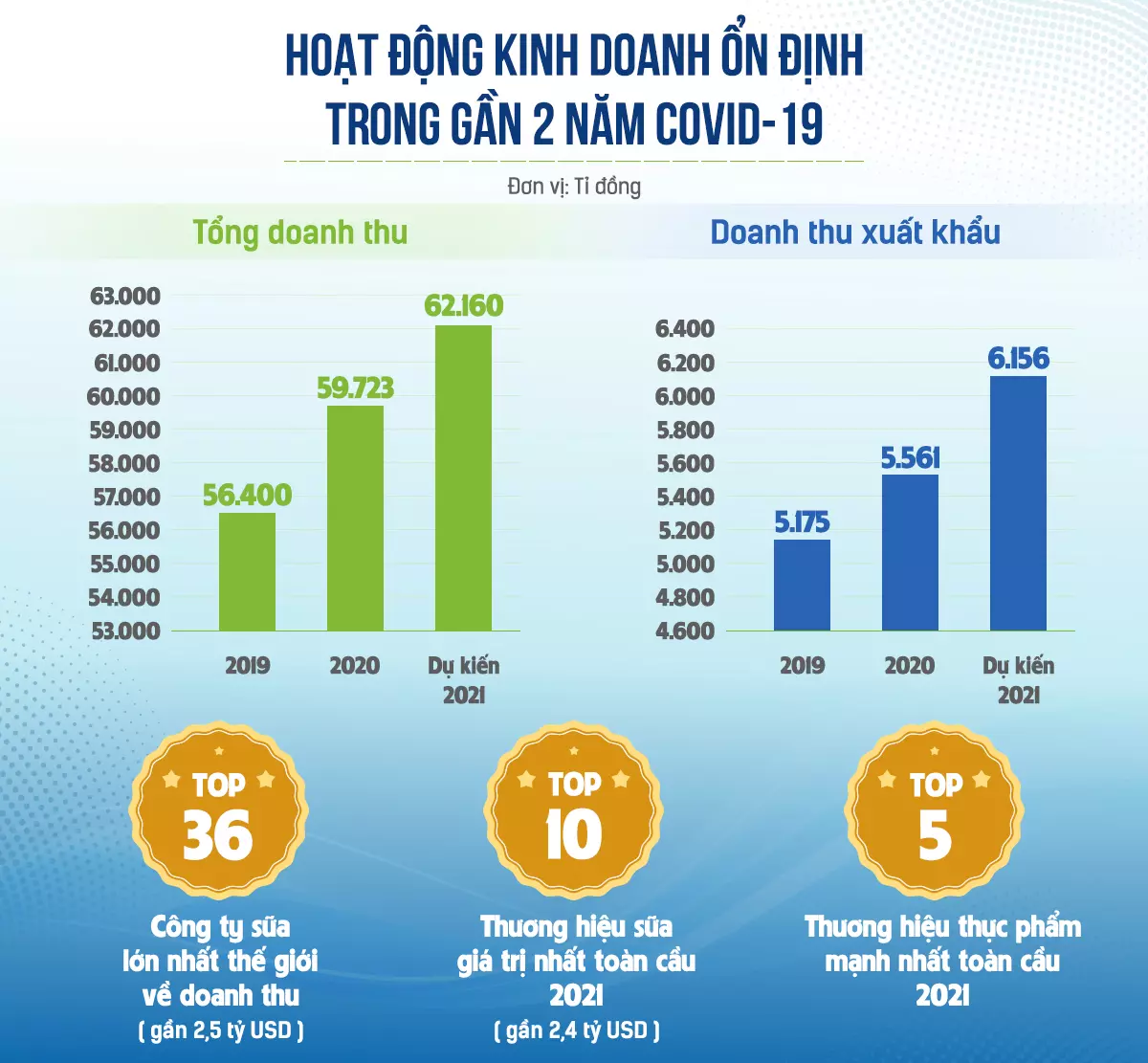 vinamilk trong 2 năm covid