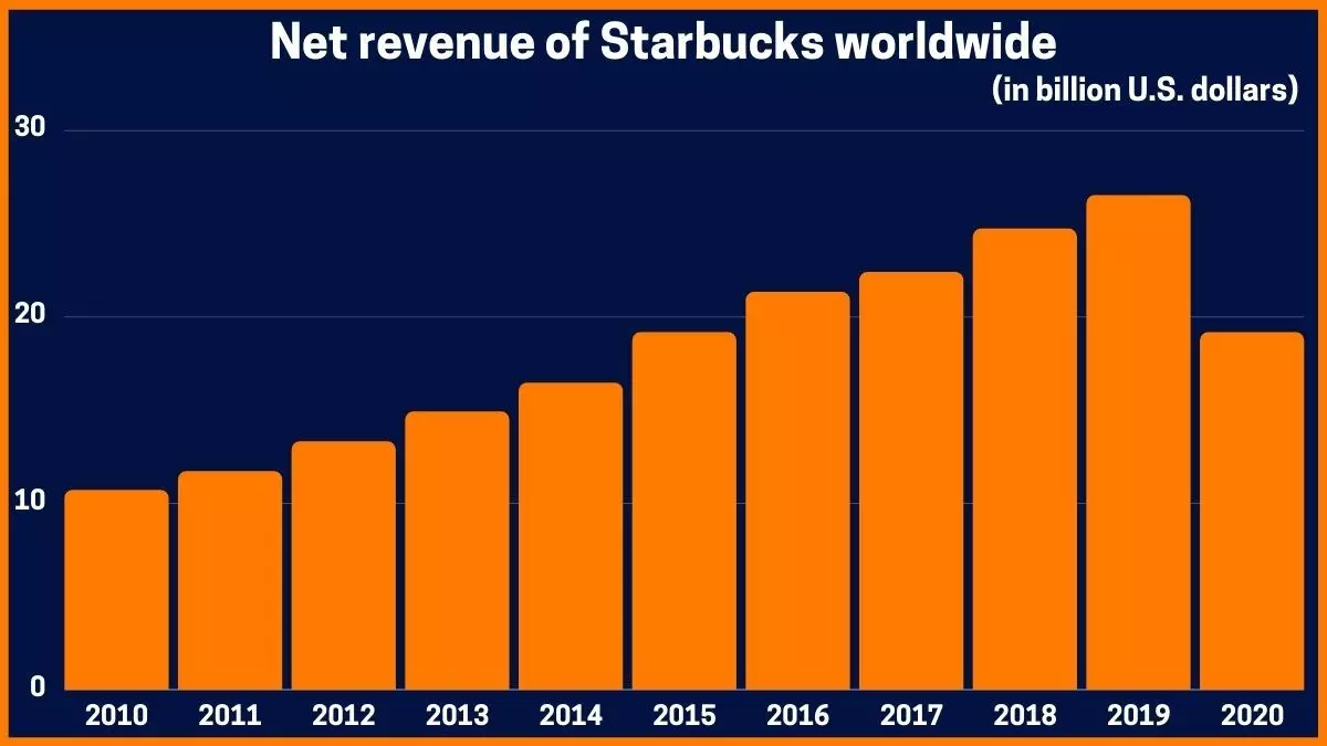 doanh thu starbucks