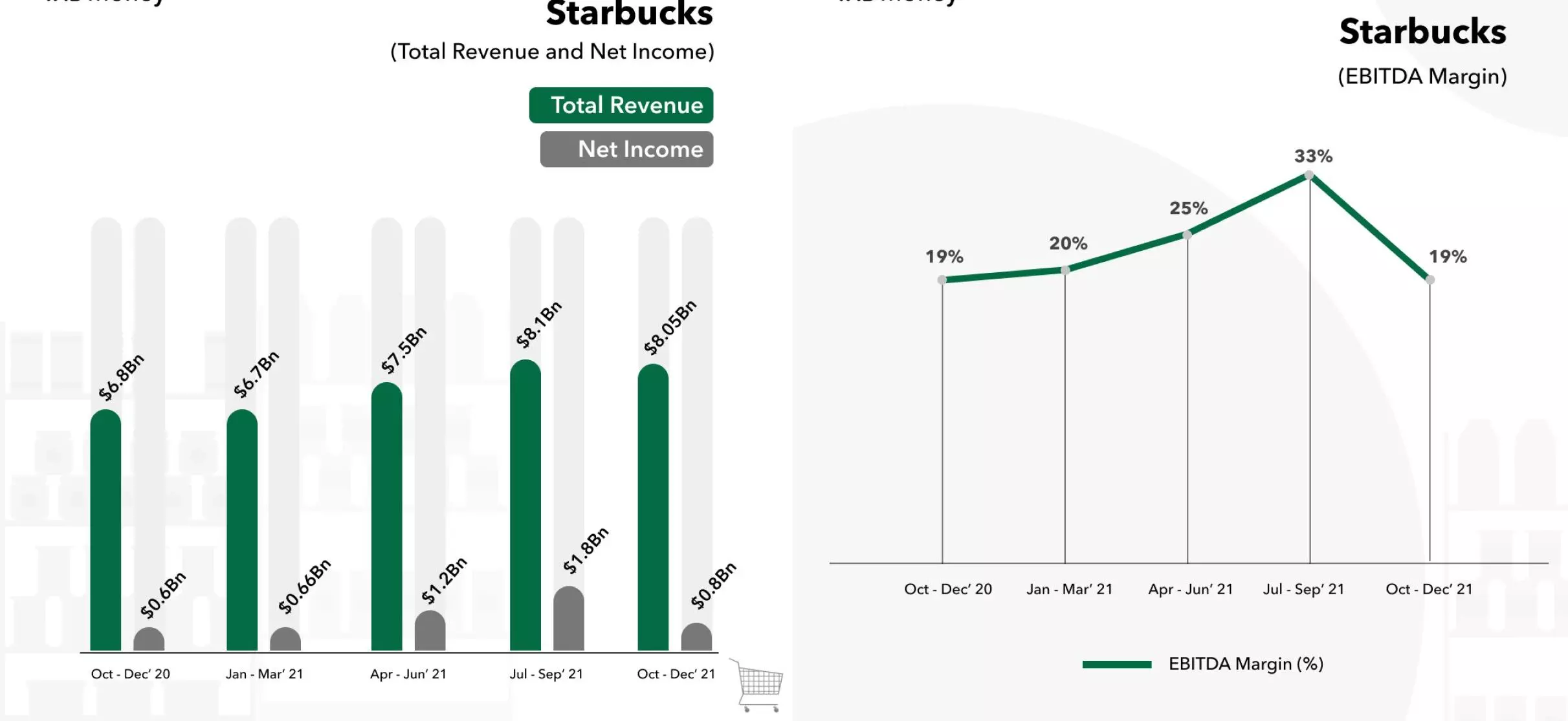 starbucks doanh thu