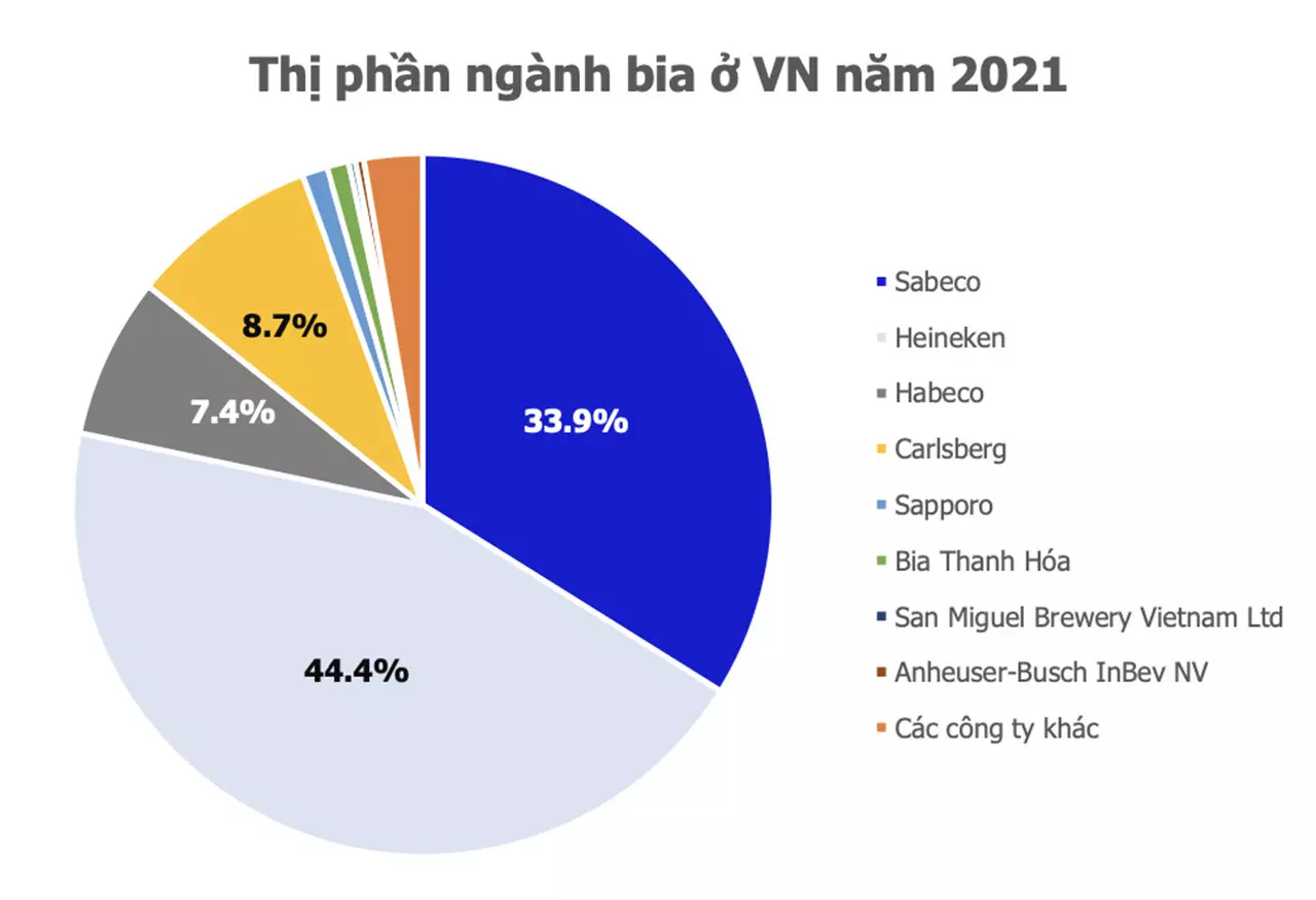 thị phần bia việt nam 2021