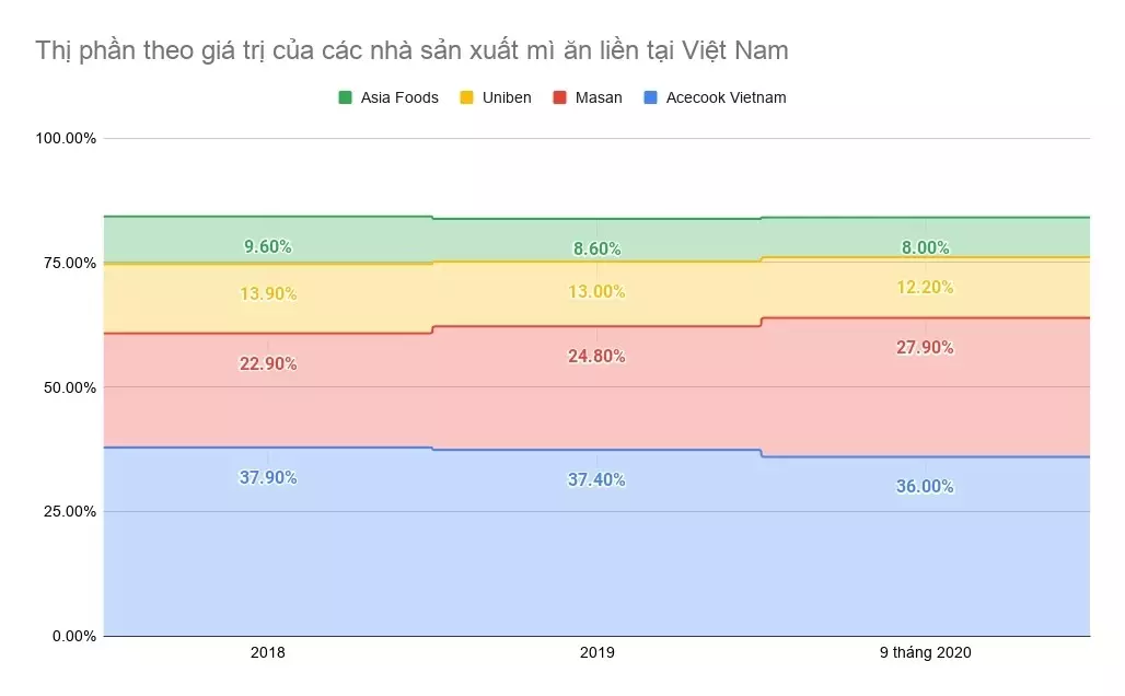 thị phần mì ăn liền theo giá trị