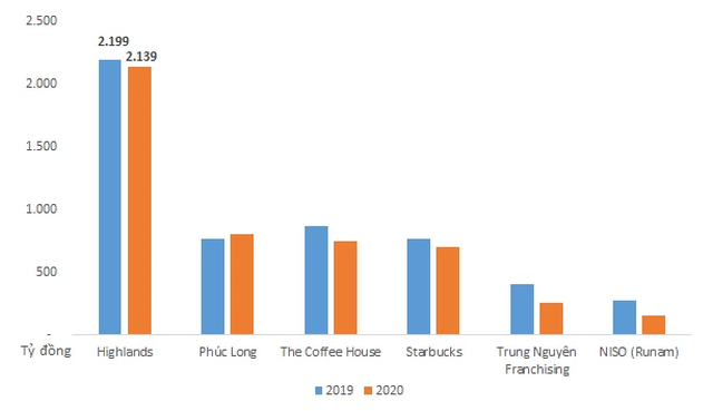 doanh thu các chuỗi cửa hàng cafe 2019 2020