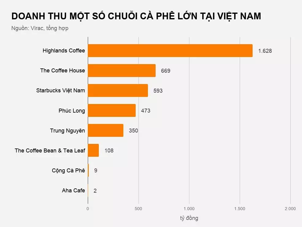 doanh thu một số chuỗi cafe lớn tại việt nam