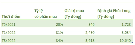 masan thâu tóm phúc long định giá
