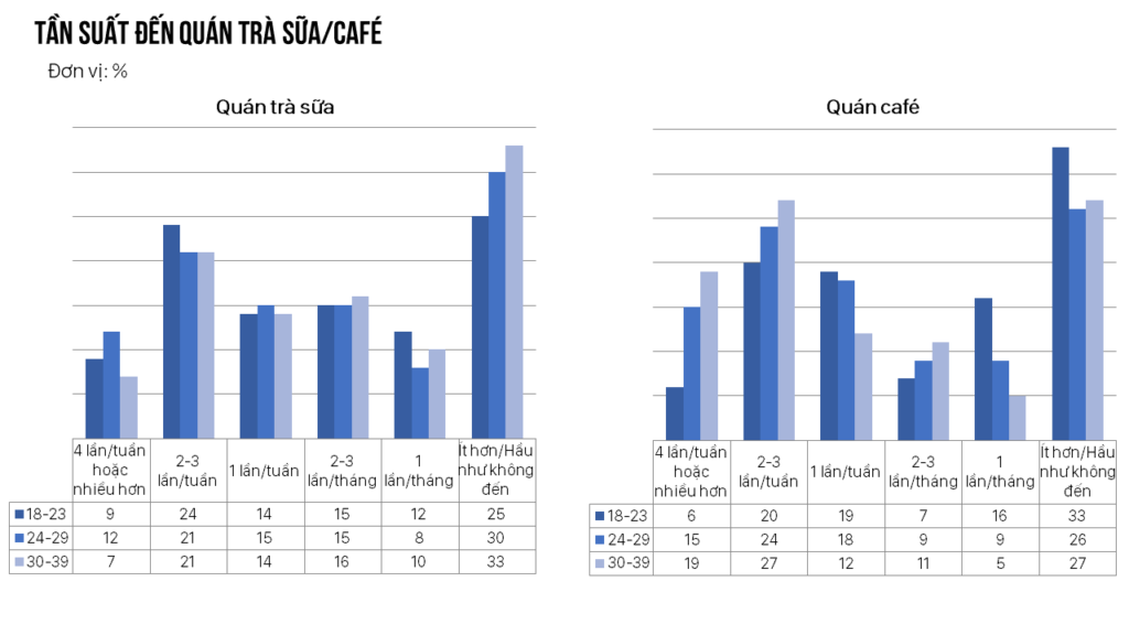 tần suất đến quán trà sữa cafe