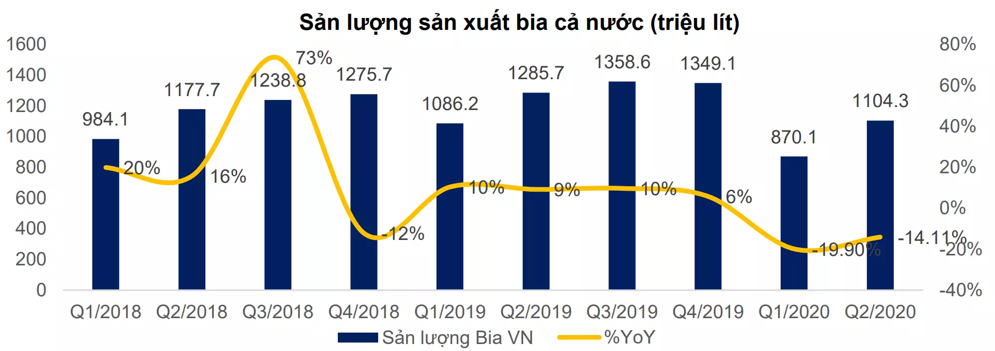san-luong-san-xuat-bia sản lượng sản xuất bia
