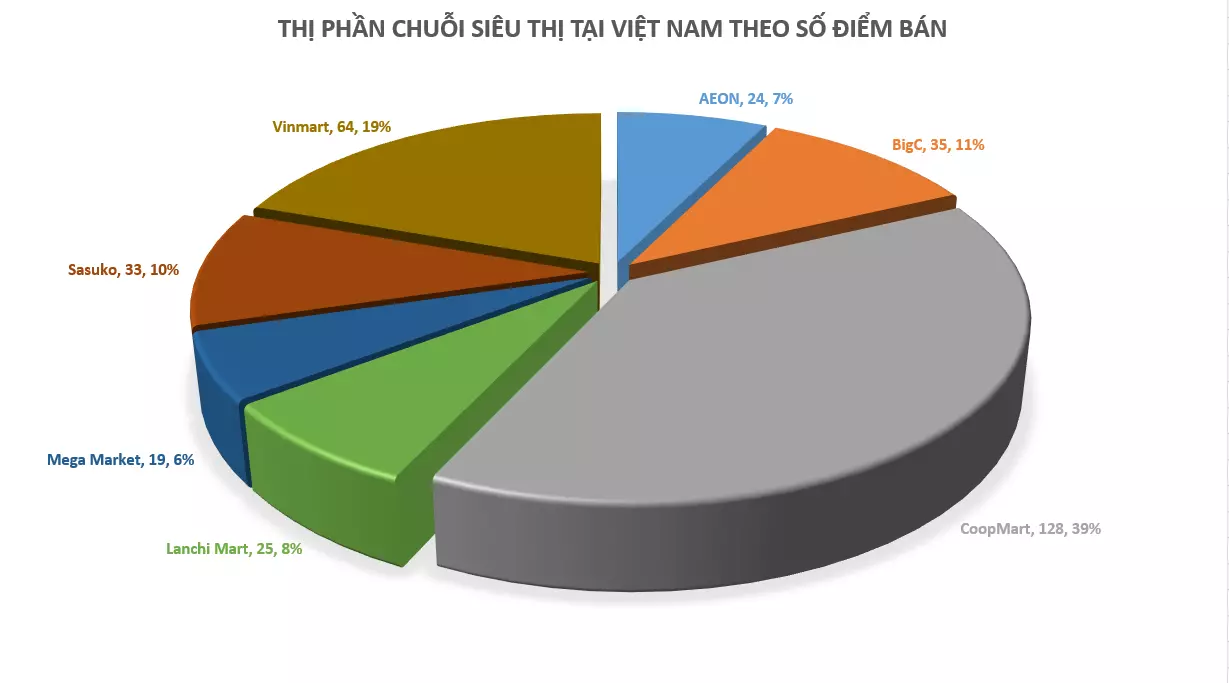 thi-phan-ban-le-viet-nam-2020 thị phần bán lẻ việt nam 2020