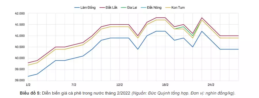 dien-bien-gia-ca-phe-2022