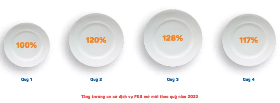 toc-do-tang-truong-nganh-am-thuc-2022